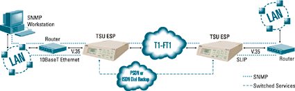 Adtran TSU ACE 2e Génération CSU/DSU T1/FT1 - Modèle 1202295L1 - Fonctionnel